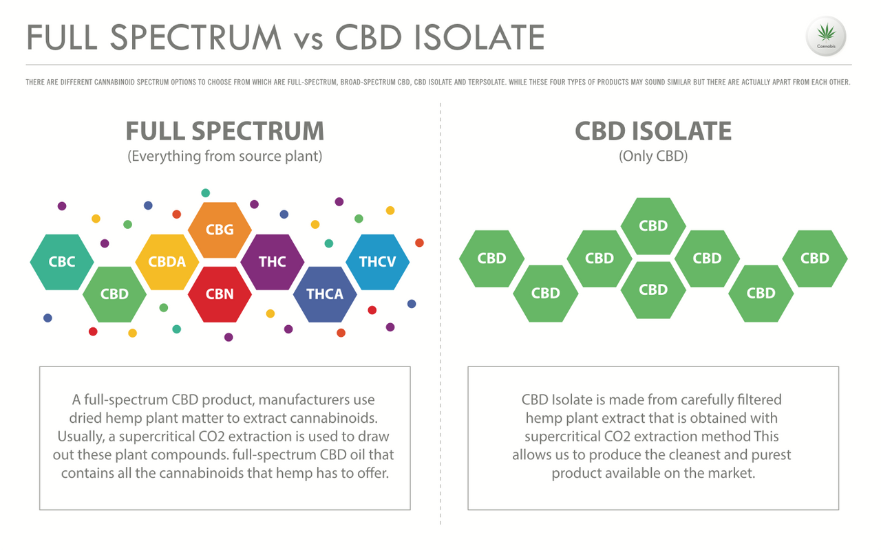 CBD espectro completo Vs aislado